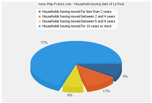 Household moving date of Le Pout